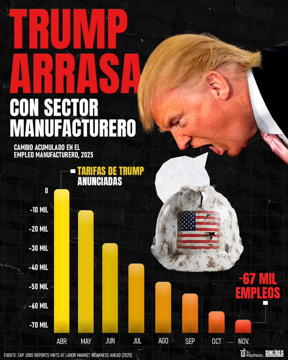 Infografía Trump arrasa contra sector manufacturero 