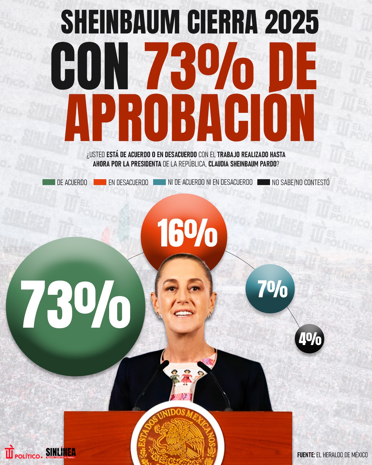 Infografía Sheinbaum cierra con 73 por ciento de aprobación ciudadana 