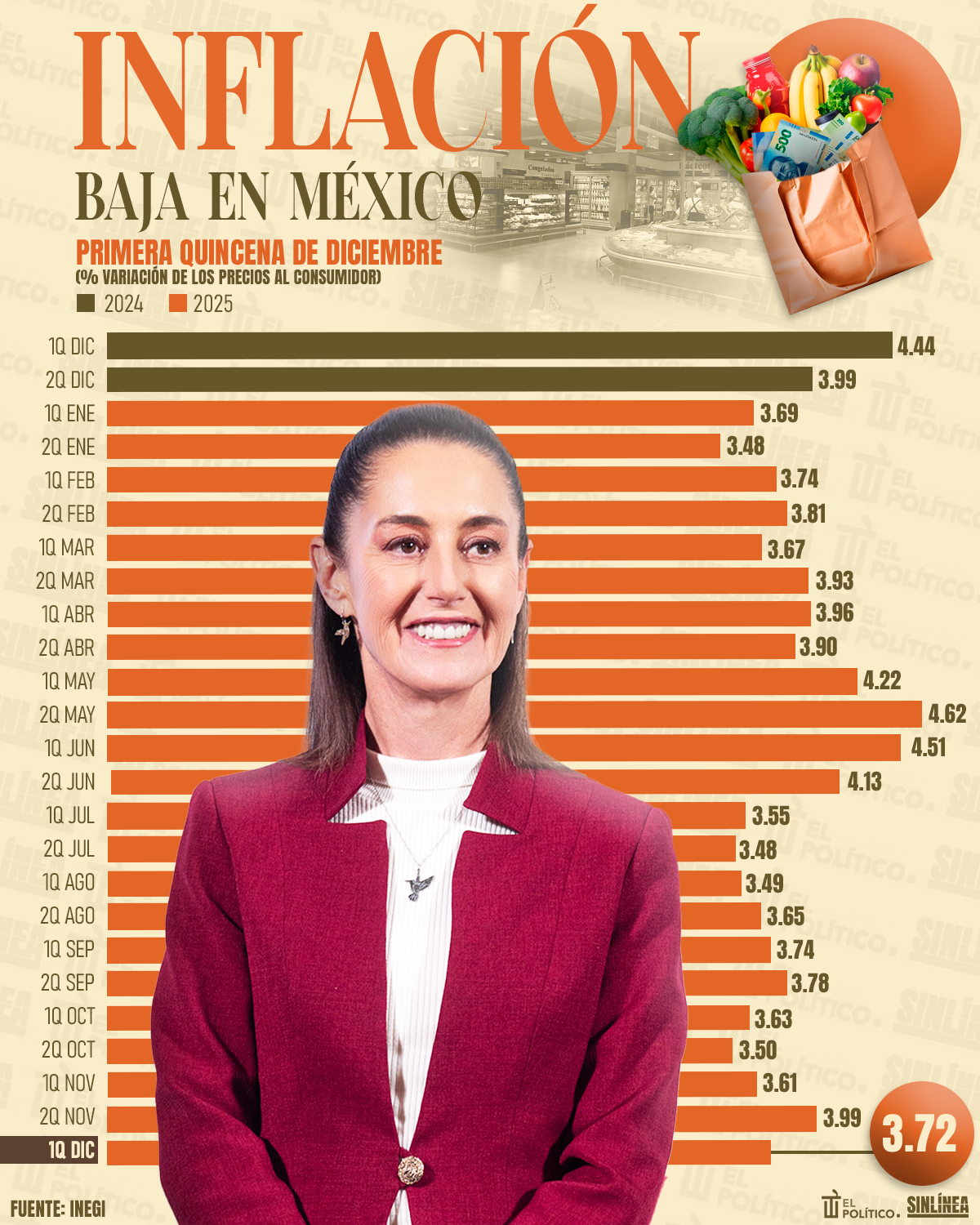Infografía Sheinbaum cierra 2025 con disminución de la inflación 