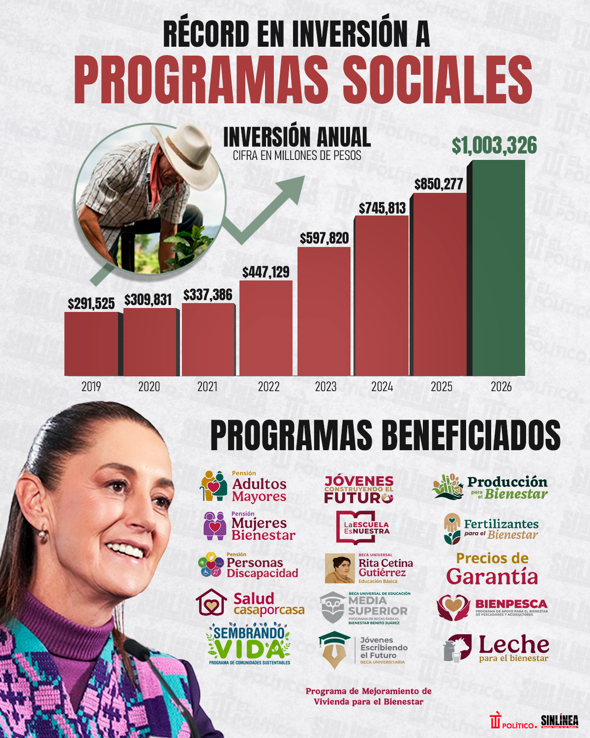 Infografía Programas del Bienestar: Sheinbaum rompe récord en inversión