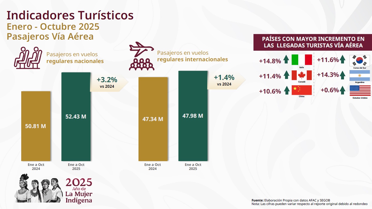 Pasajeros aéreos
