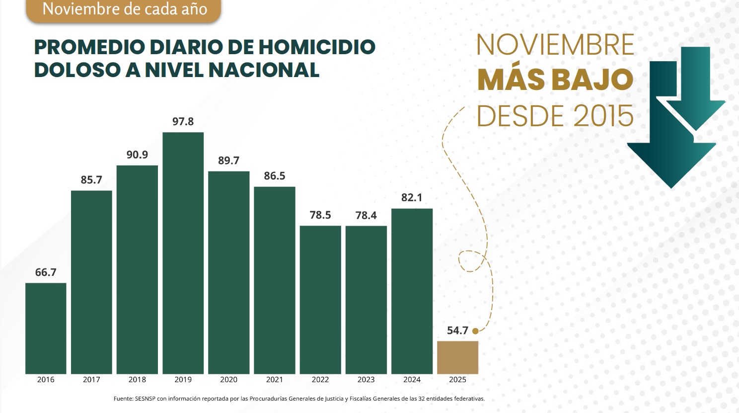 Promedio de homicidios