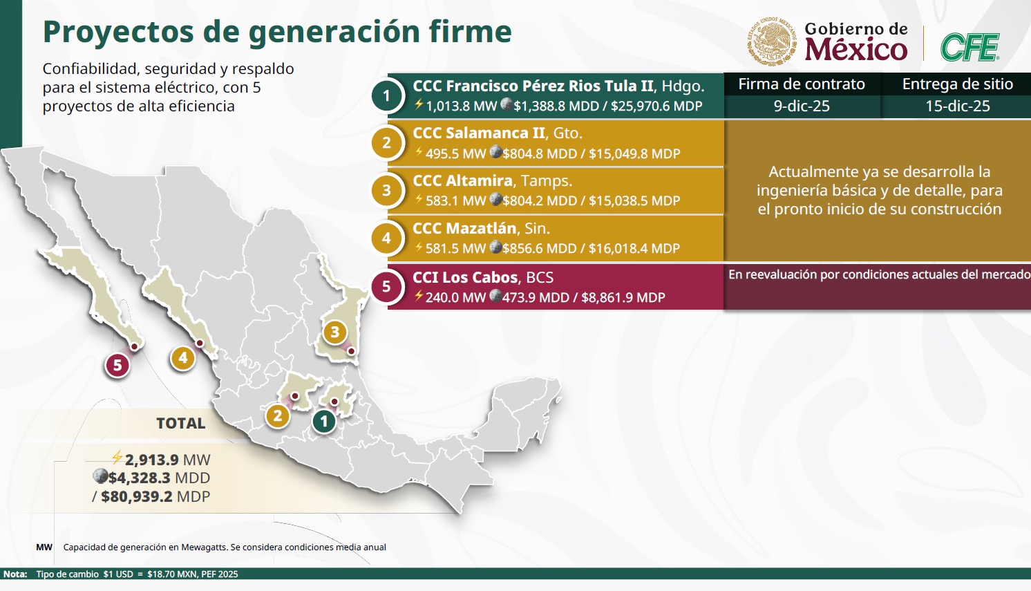 Proyectos y Plan de la CFE 2026