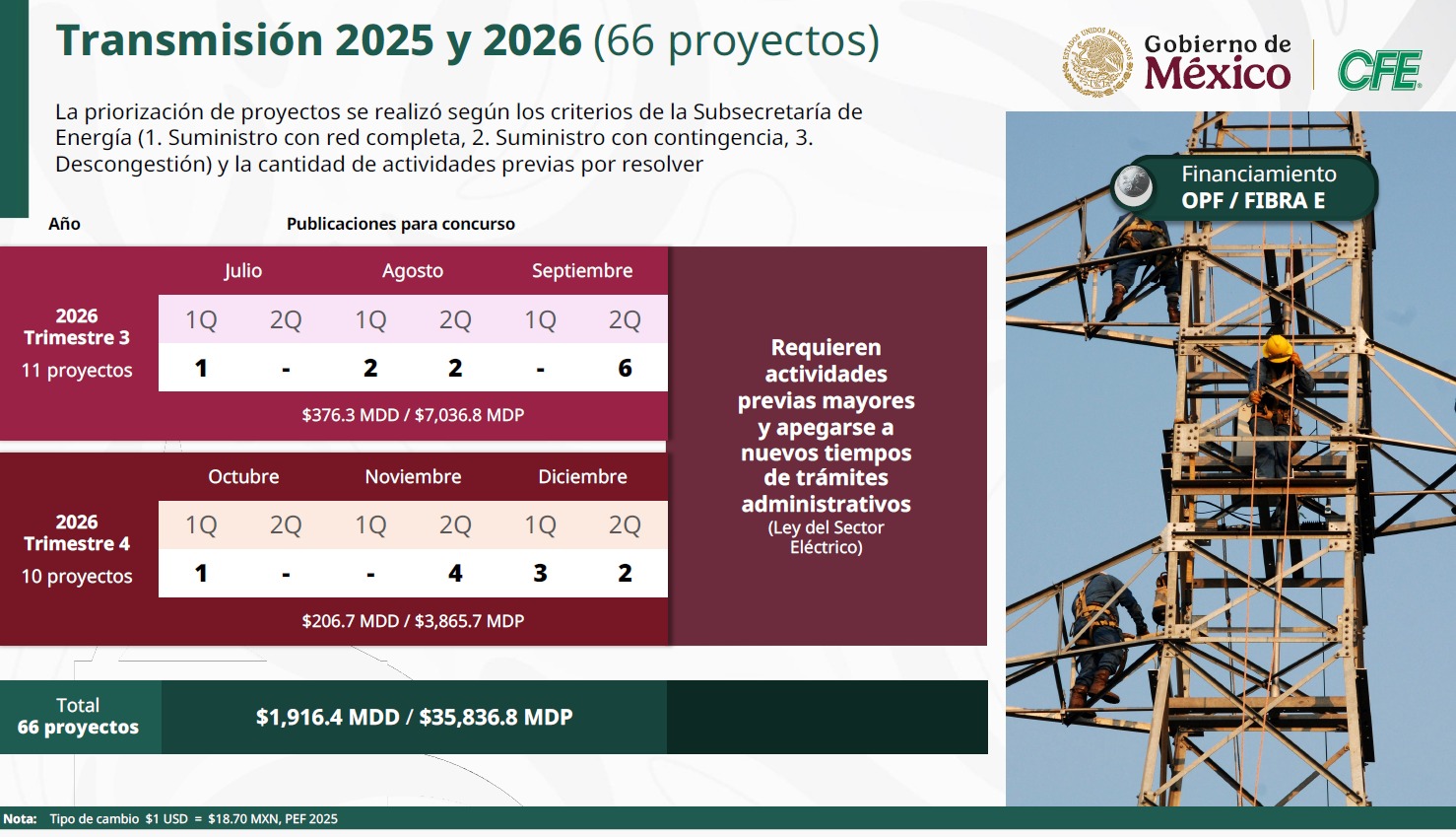 Proyectos y Plan de la CFE 2026