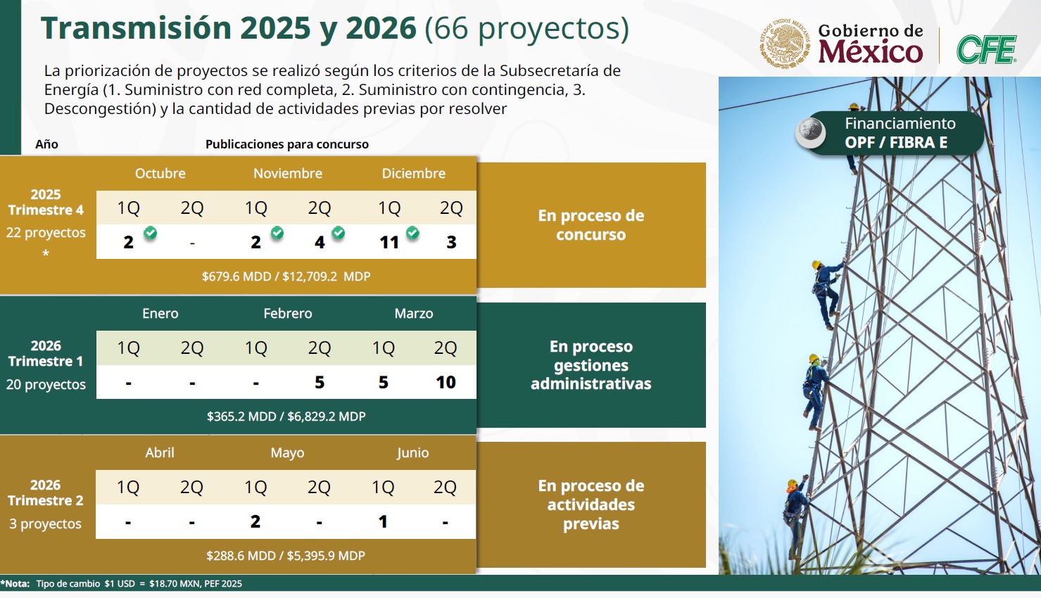 Proyectos y Plan de la CFE 2026