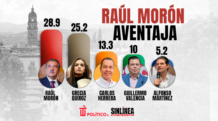 Raúl Morón aventaja a Grecia Quiroz rumbo a 2027