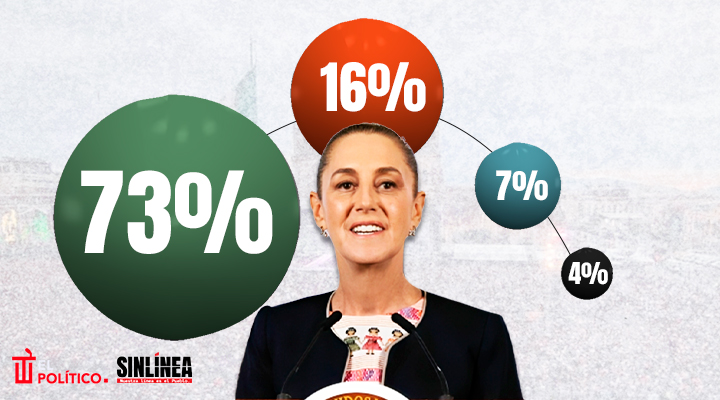 Sheinbaum cierra con 73 por ciento de aprobación ciudadana