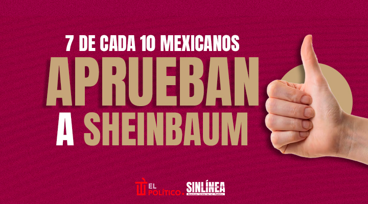 Sheinbaum: aprobación por arriba de 70%