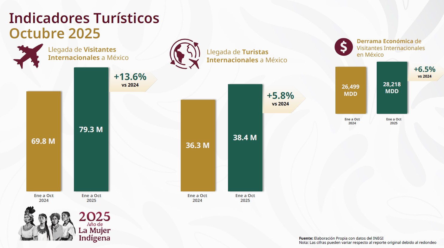Visitantes internacionales
