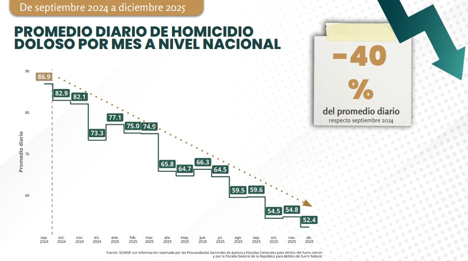 Bajan homicidios