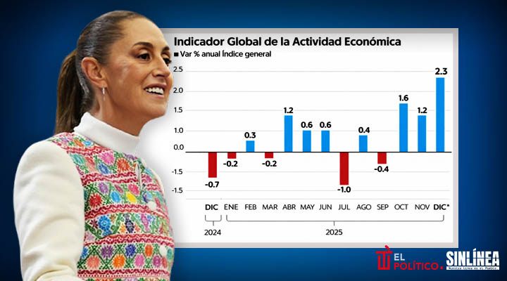 Economía mexicana acelera el paso y crece 2.3% al cierre de 2025
