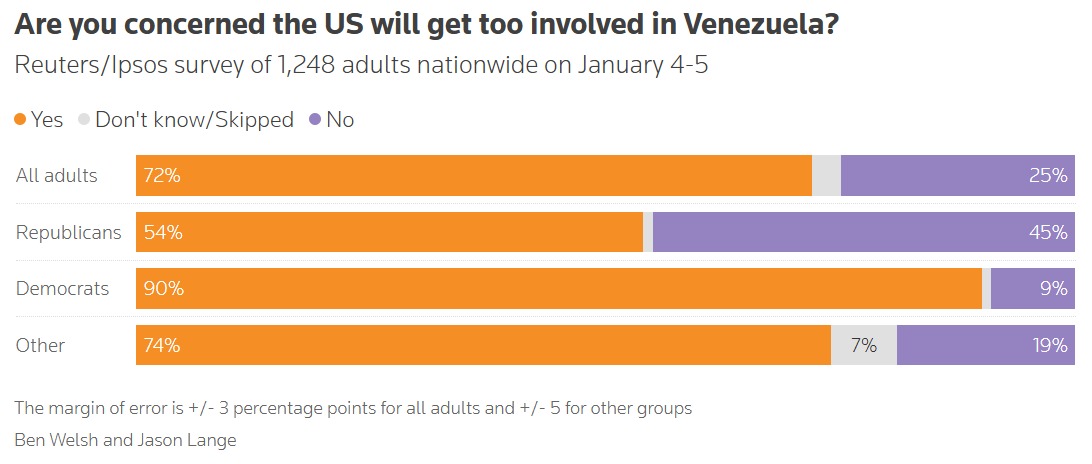 Estadounidenses preocupados por intervención a Venezuela