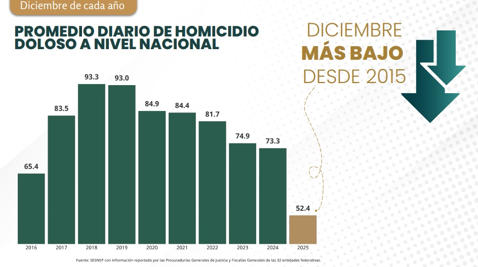 Homicidios diciembre 2025