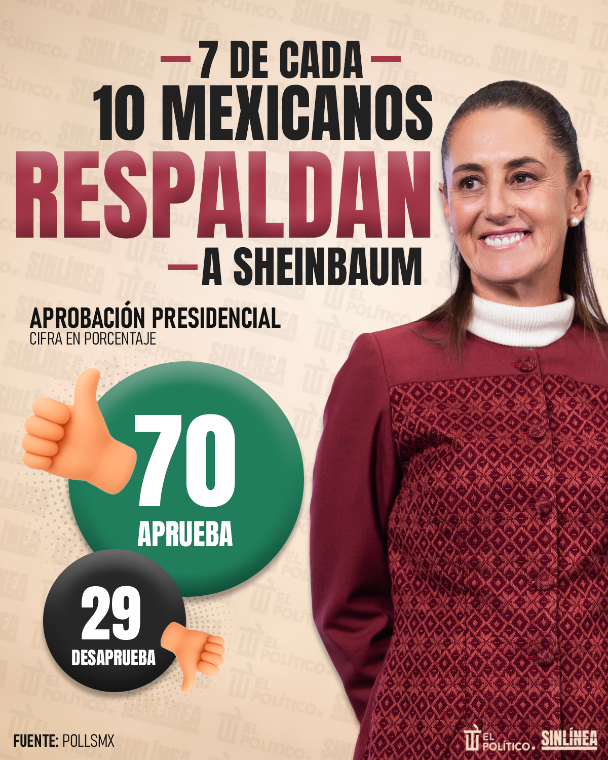 Infografía Sheinbaum tiene 70 por ciento de aprobación en 2026