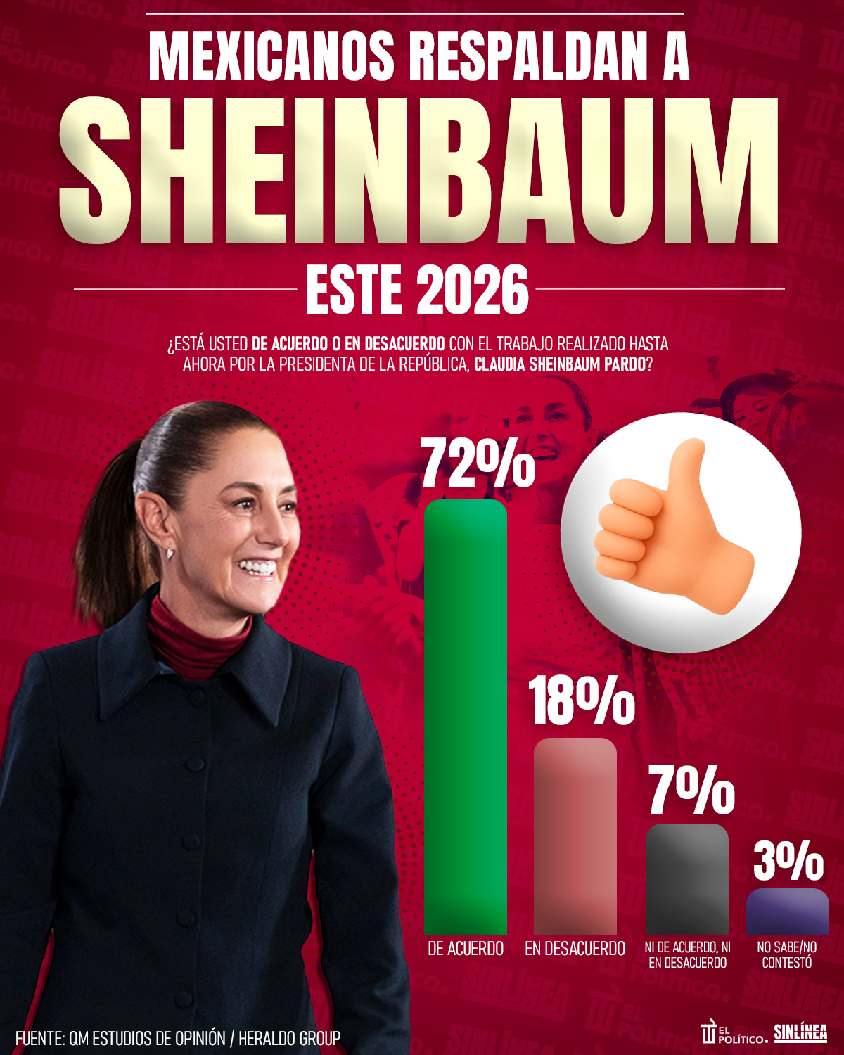Infografía inicios de 2026: Sheinbaum con 72% de aprobación