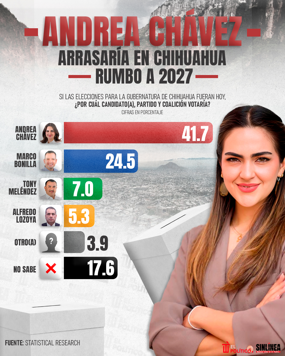 Infografía Andrea Chávez: la favorita rumbo a 2027 