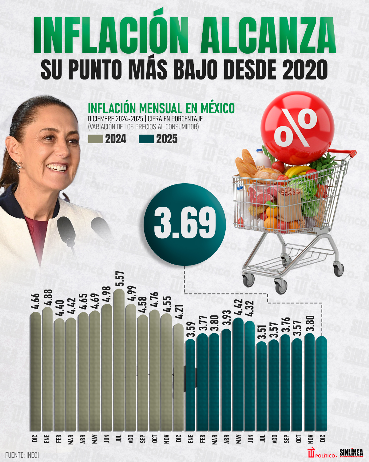 Infografía inflación en México en su punto más bajo desde 2020 