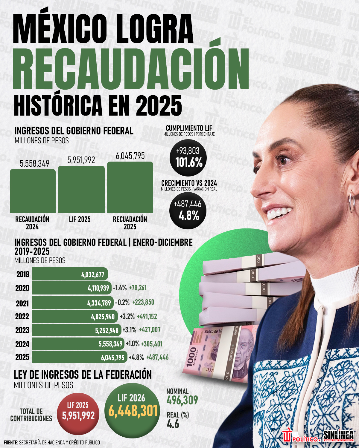 Infografía ingresos del gobierno superaron los 6 billones de pesos 