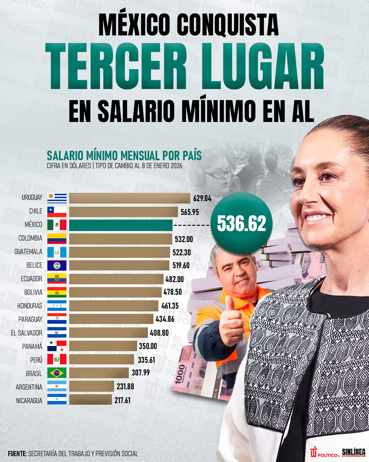 Infografía México logra ser tercer país en AL con salario mínimo más alto 