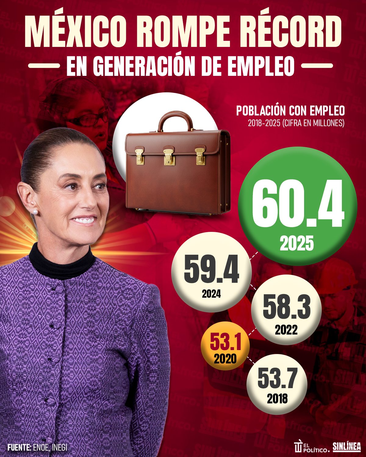 Infografía México rompió récord en generación de empleos con Sheinbaum
