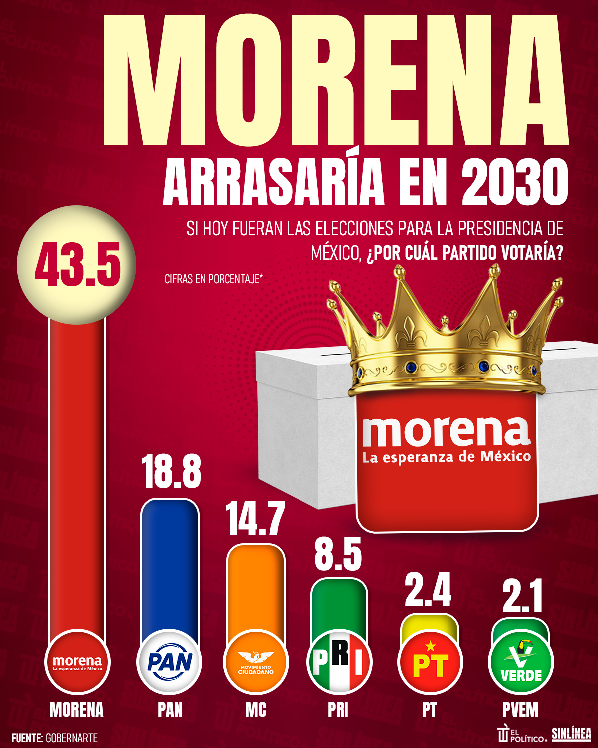 Infografía Morena arrasaría en 2030 para presidencia 