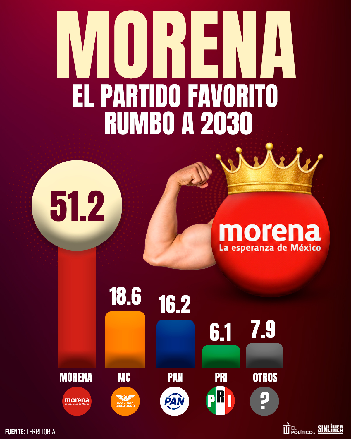 Infografía Morena rumbo a 2030: se perfila como ganador 