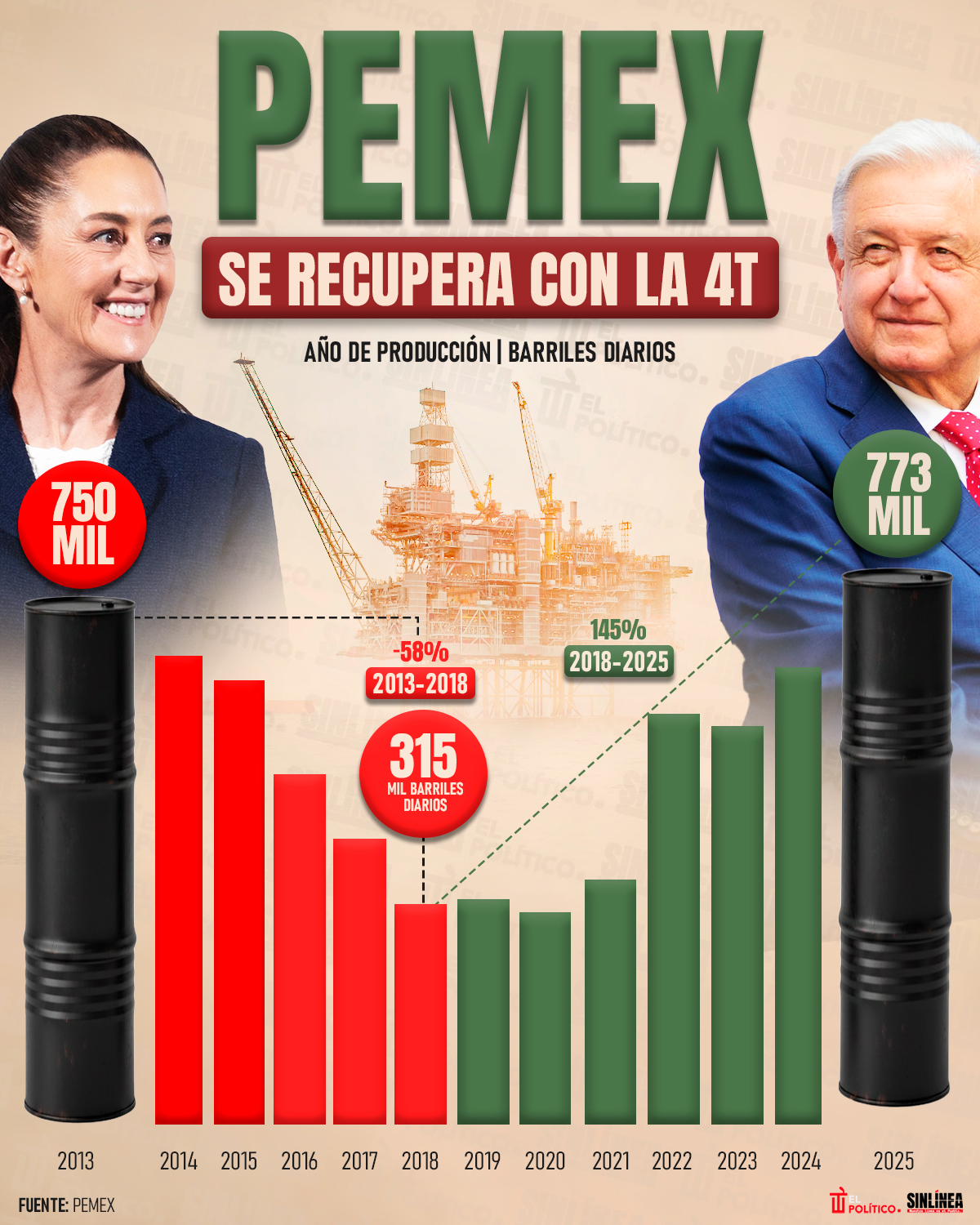Infografía Pemex recupera capacidad de refinación