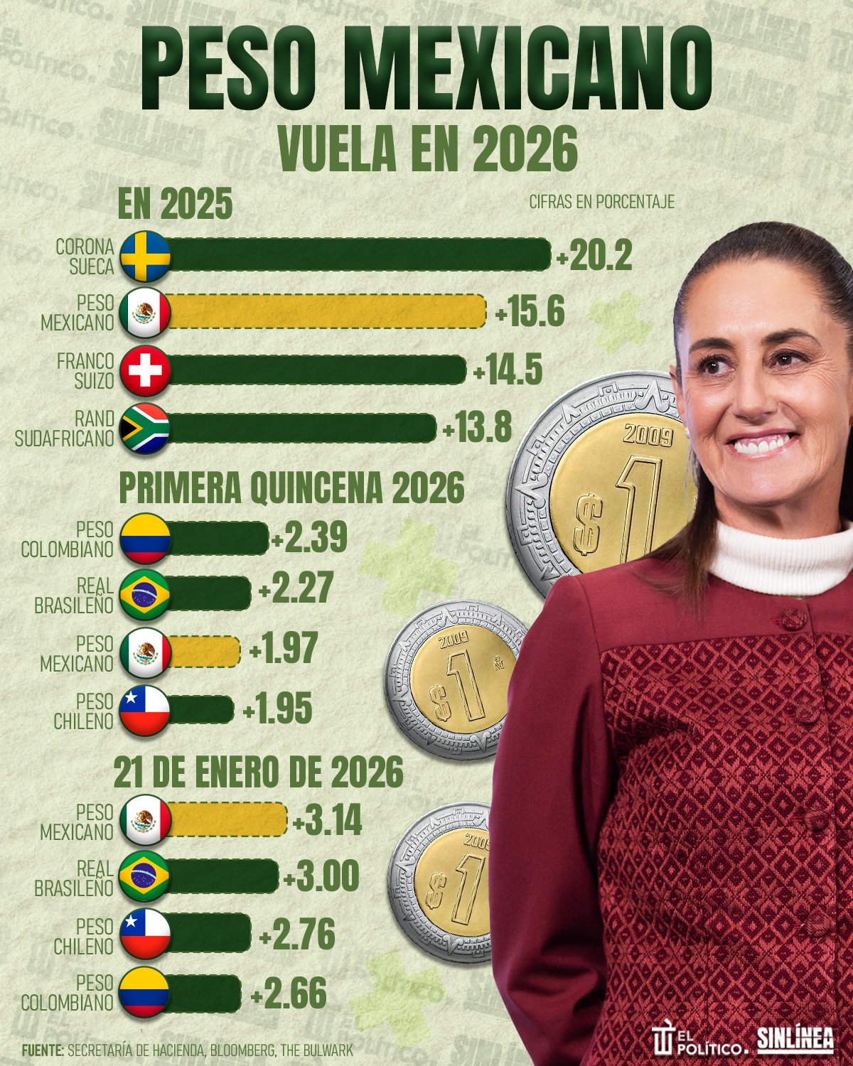 Infografía peso mexicano: moneda con mejor desempeño al inicio de 2026 