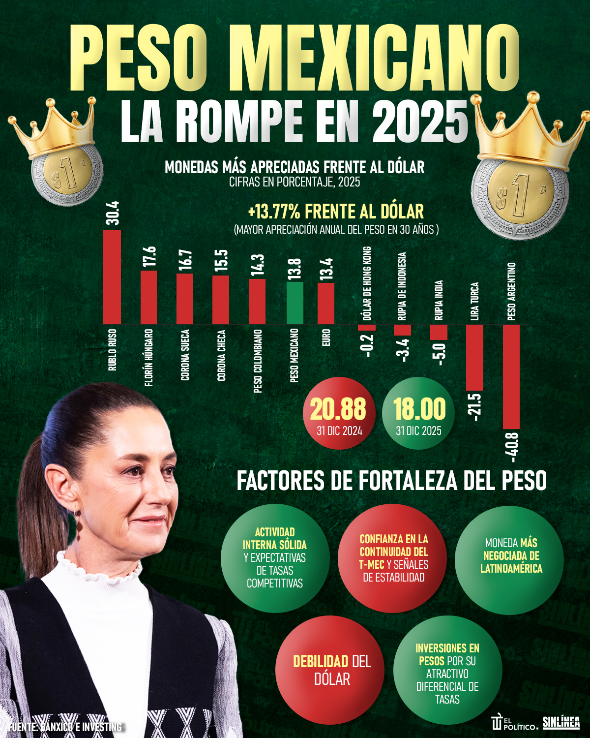 Infografía peso mexicano tiene mejor año frente al dólar