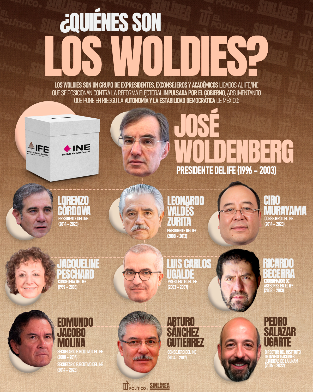 Infografía Los Woldies: exfuncionarios del INE/IFE contra la reforma electoral