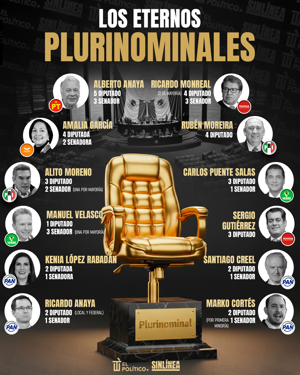 Infografía los políticos con más legislaturas plurinominales 