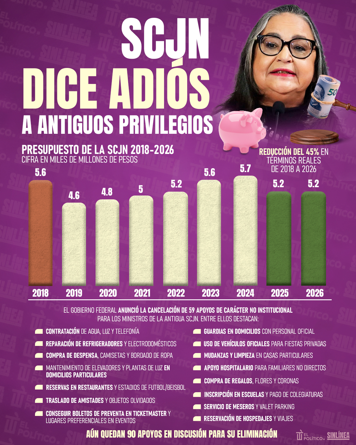 Infografía SCJN elimina privilegios de antigua Corte