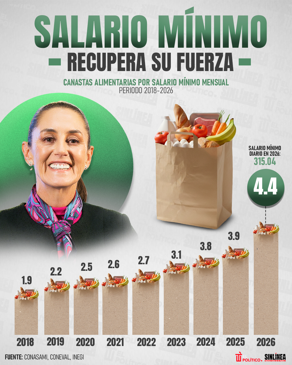 Infografía salario mínimo en México alcanza para más de 4 canastas básicas