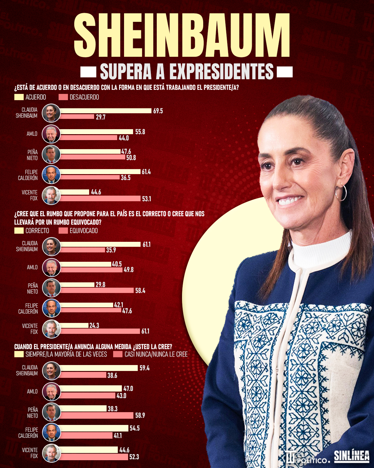Infografía Sheinbaum supera aprobación de expresidentes
