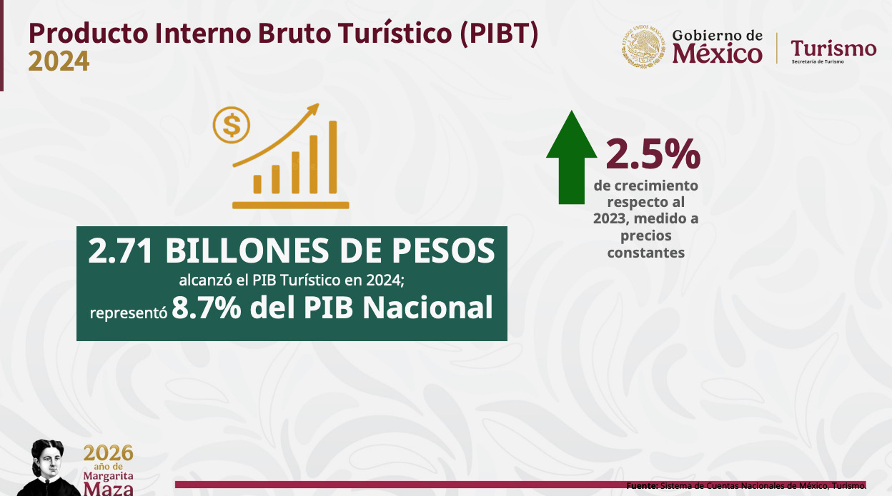 Turismo, principal impulso económico