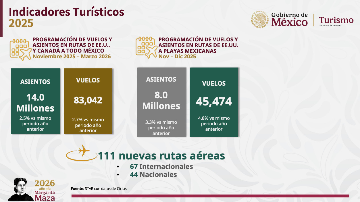 Turismo, principal impulso económico