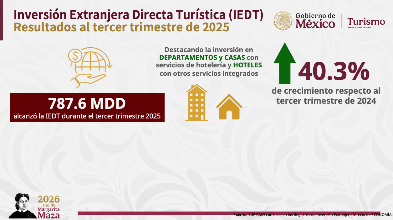 Turismo internacional en México rompe récord en 2025