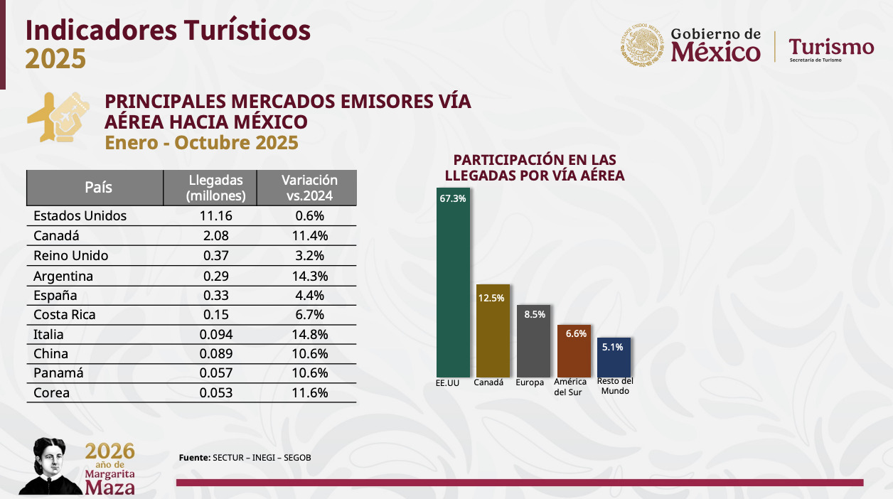 Turismo internacional en México rompe récord en 2025