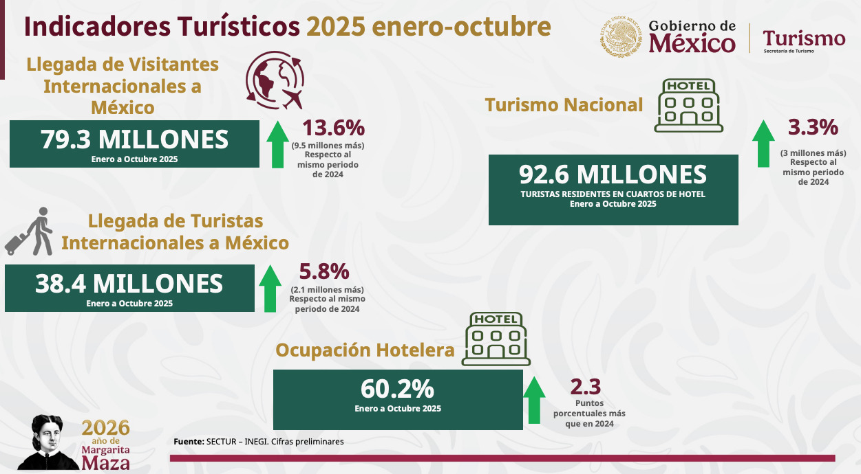 Turismo internacional en México rompe récord en 2025