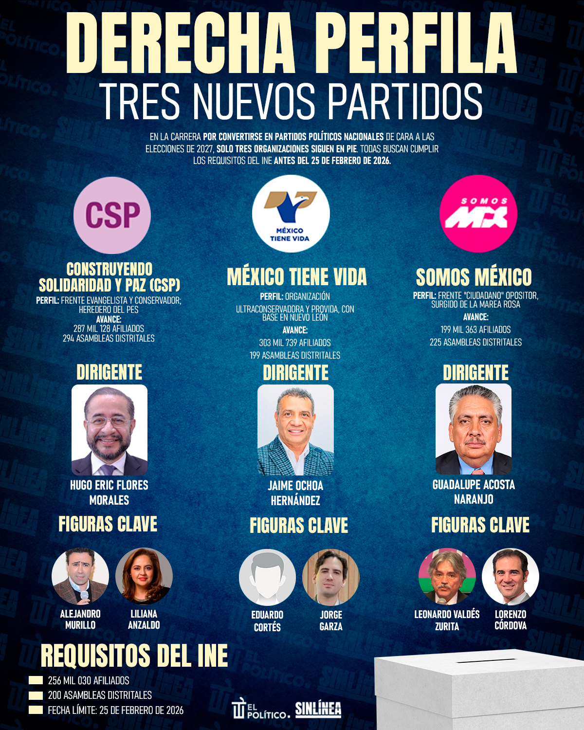 Infografía derecha mexicana perfila tres nuevos partidos 