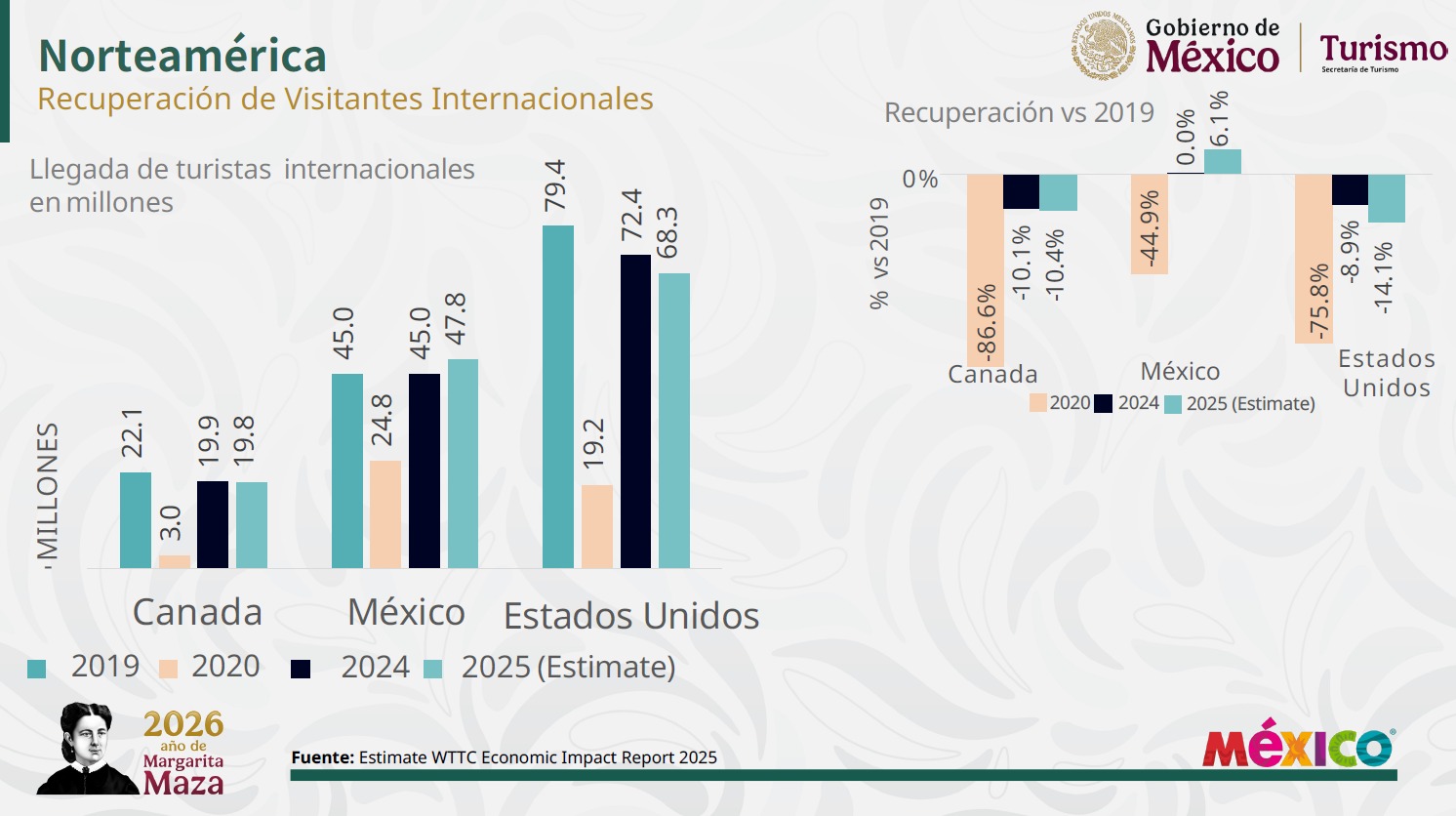Crecimiento turístico en México durante 2025
