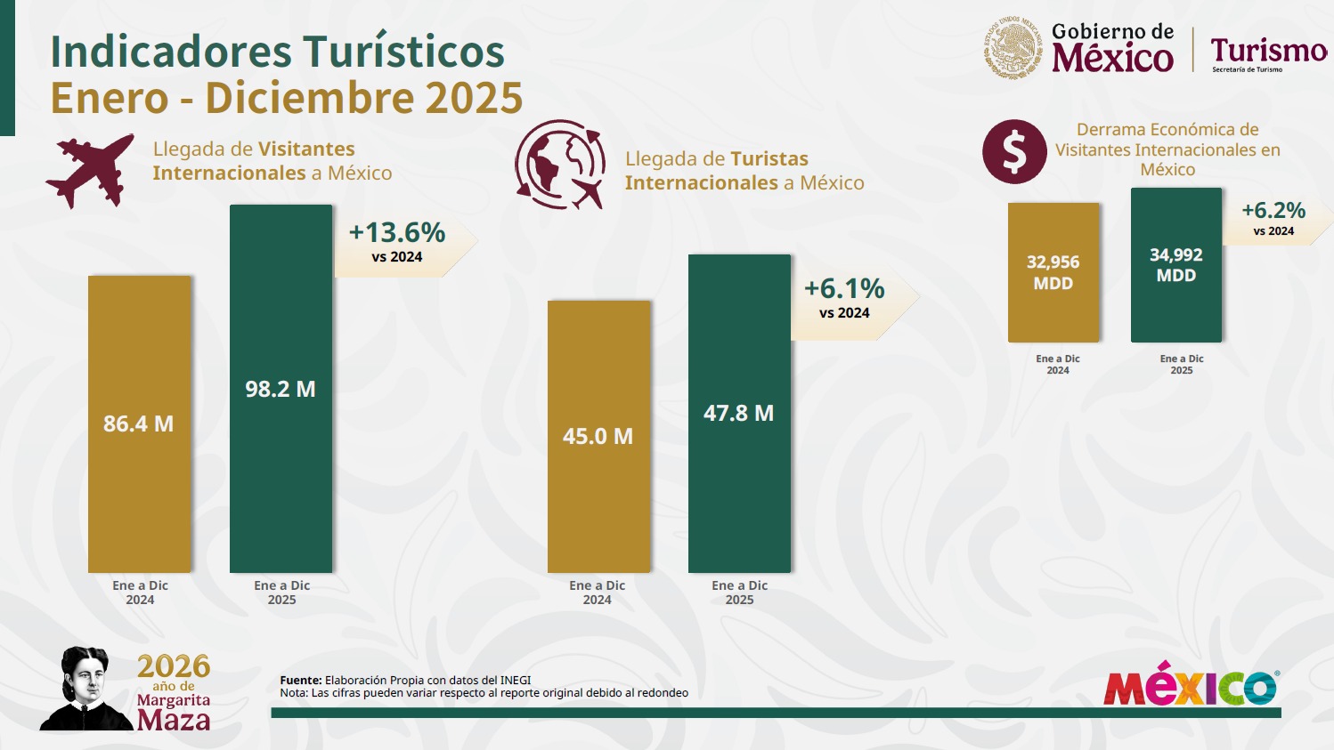 Crecimiento turístico en México durante 2025