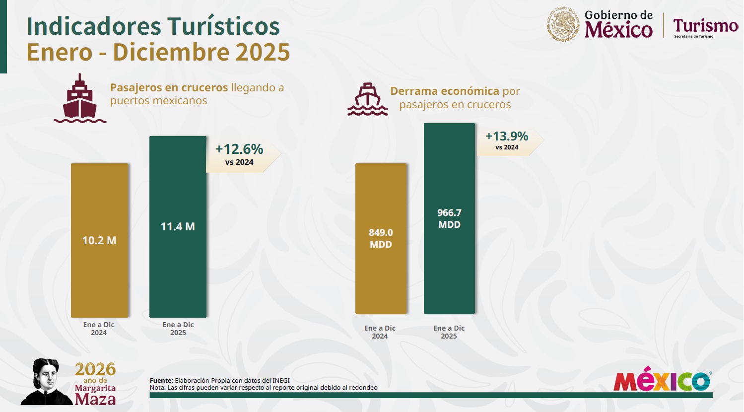 Crecimiento turístico en México durante 2025