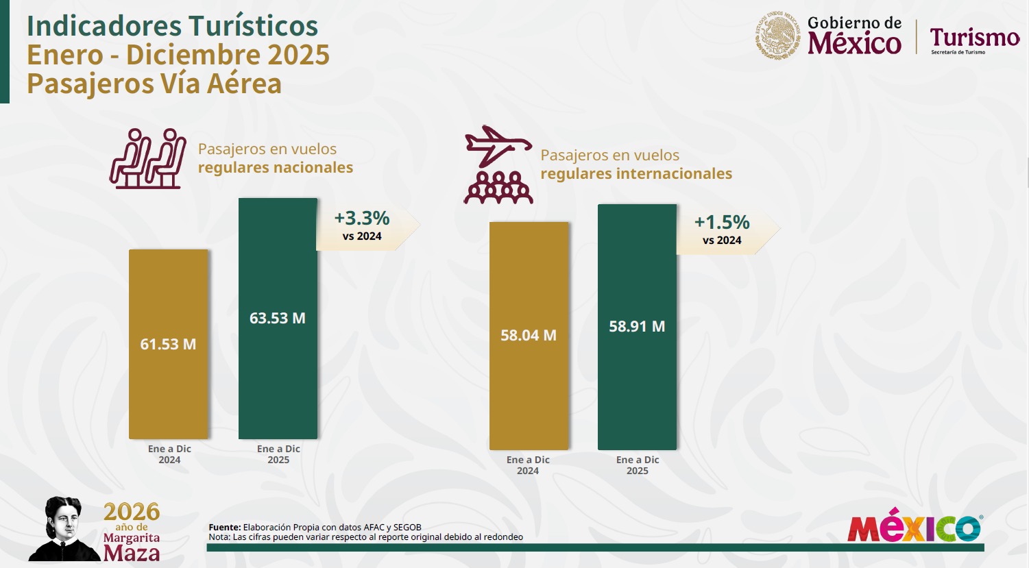 Crecimiento turístico en México durante 2025