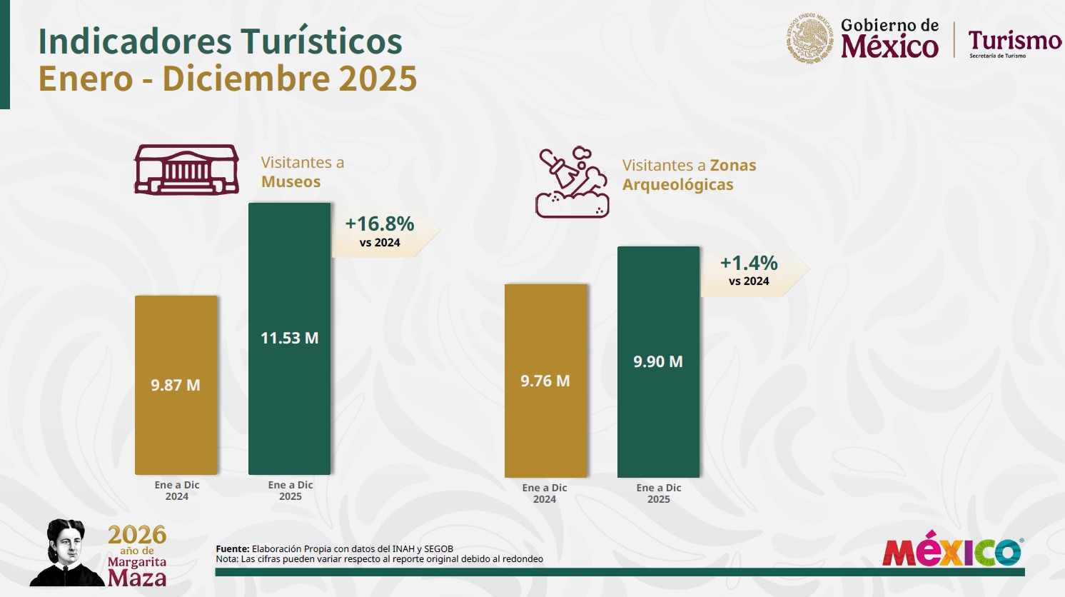 Crecimiento turístico en México durante 2025