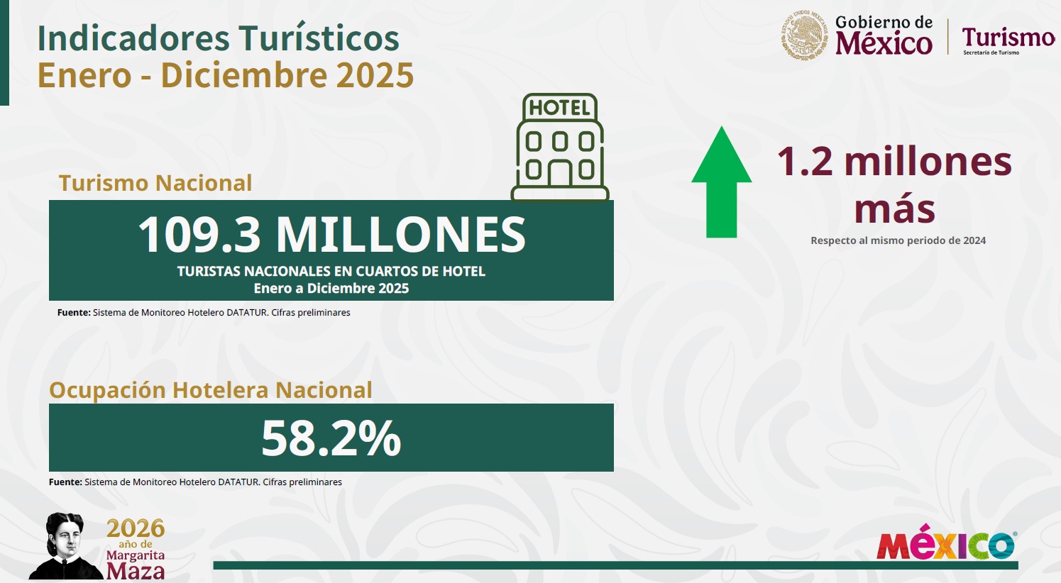 Crecimiento turístico en México durante 2025