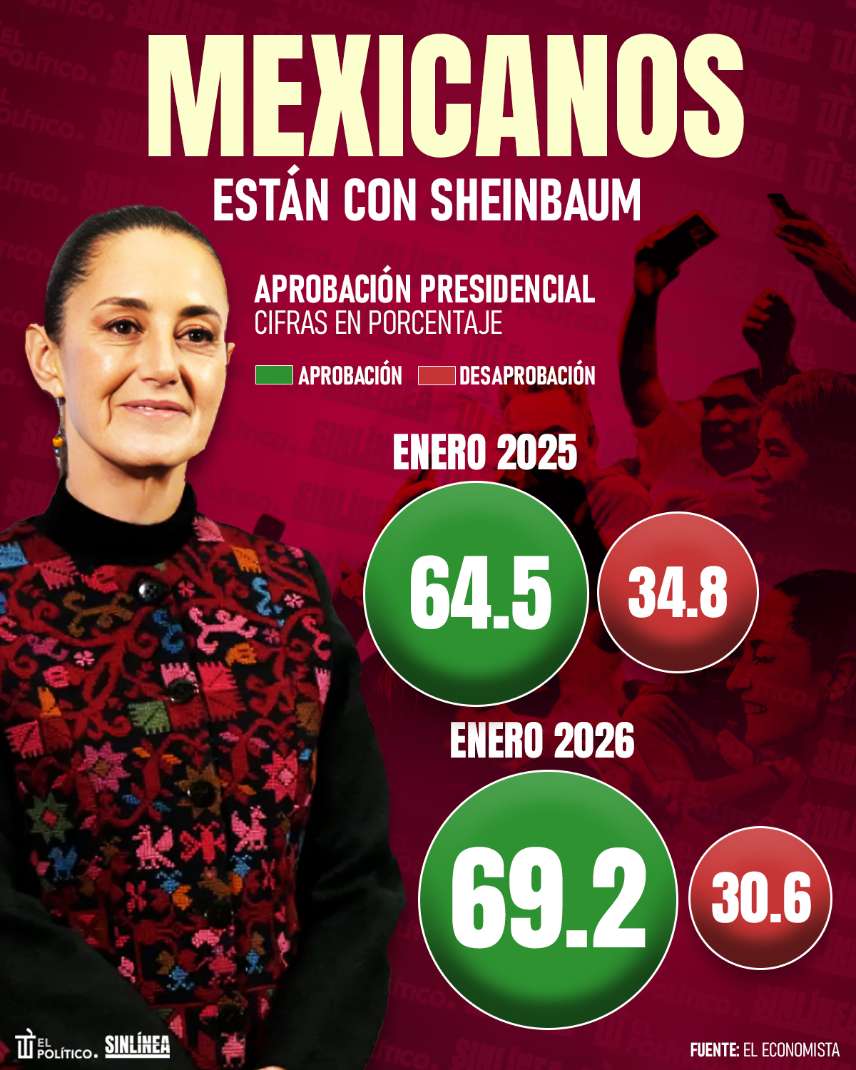 Infografía Sheinbaum es respaldada con casi el 70%