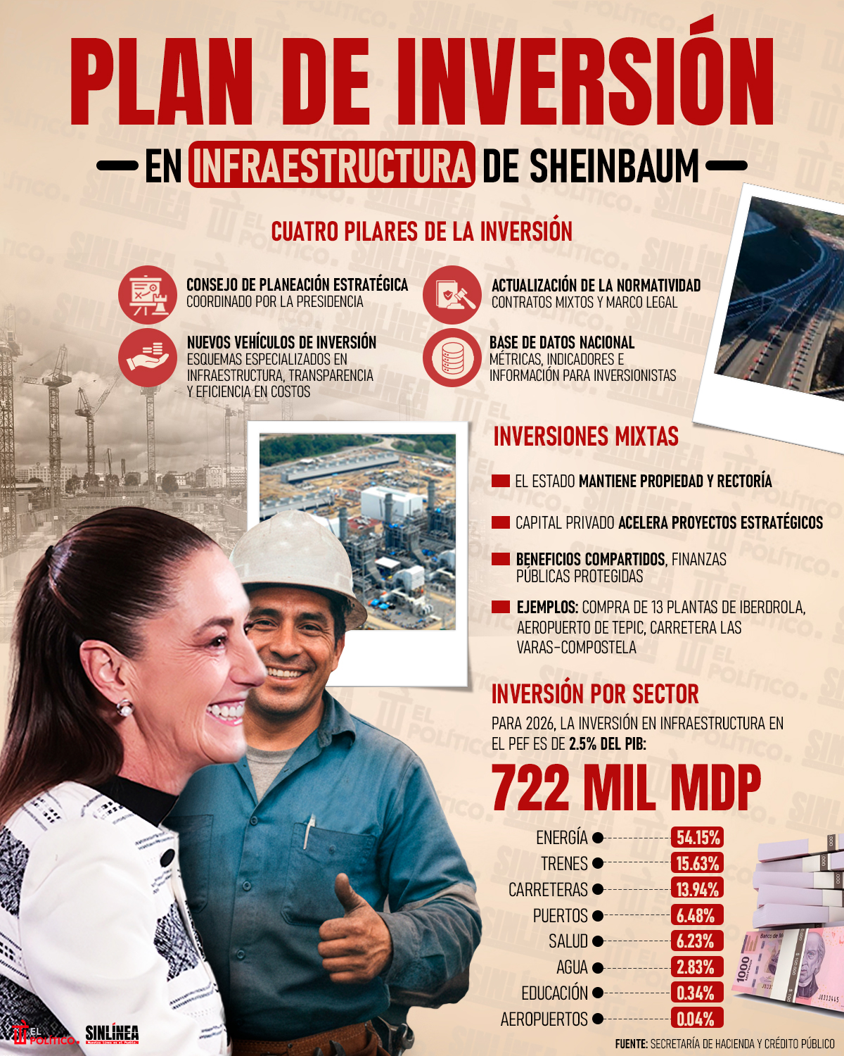 Infografía Sheinbaum y su Plan de inversión en infraestructura
