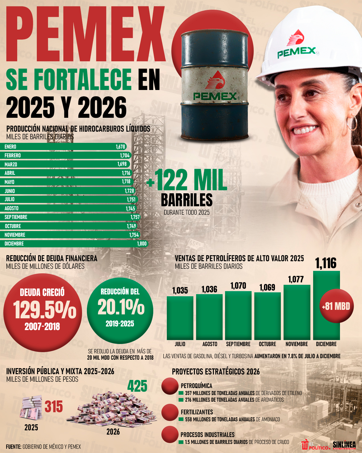 Infografía Pemex: logros en 2025 y proyectos en 2026 