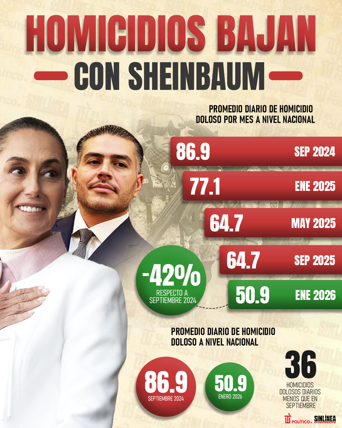 Infografía homicidios disminuyen un 42% en estrategia de seguridad 